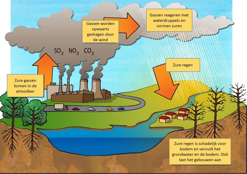 Milieu - Vistikhetmaar - milieu en menselijke activiteiten