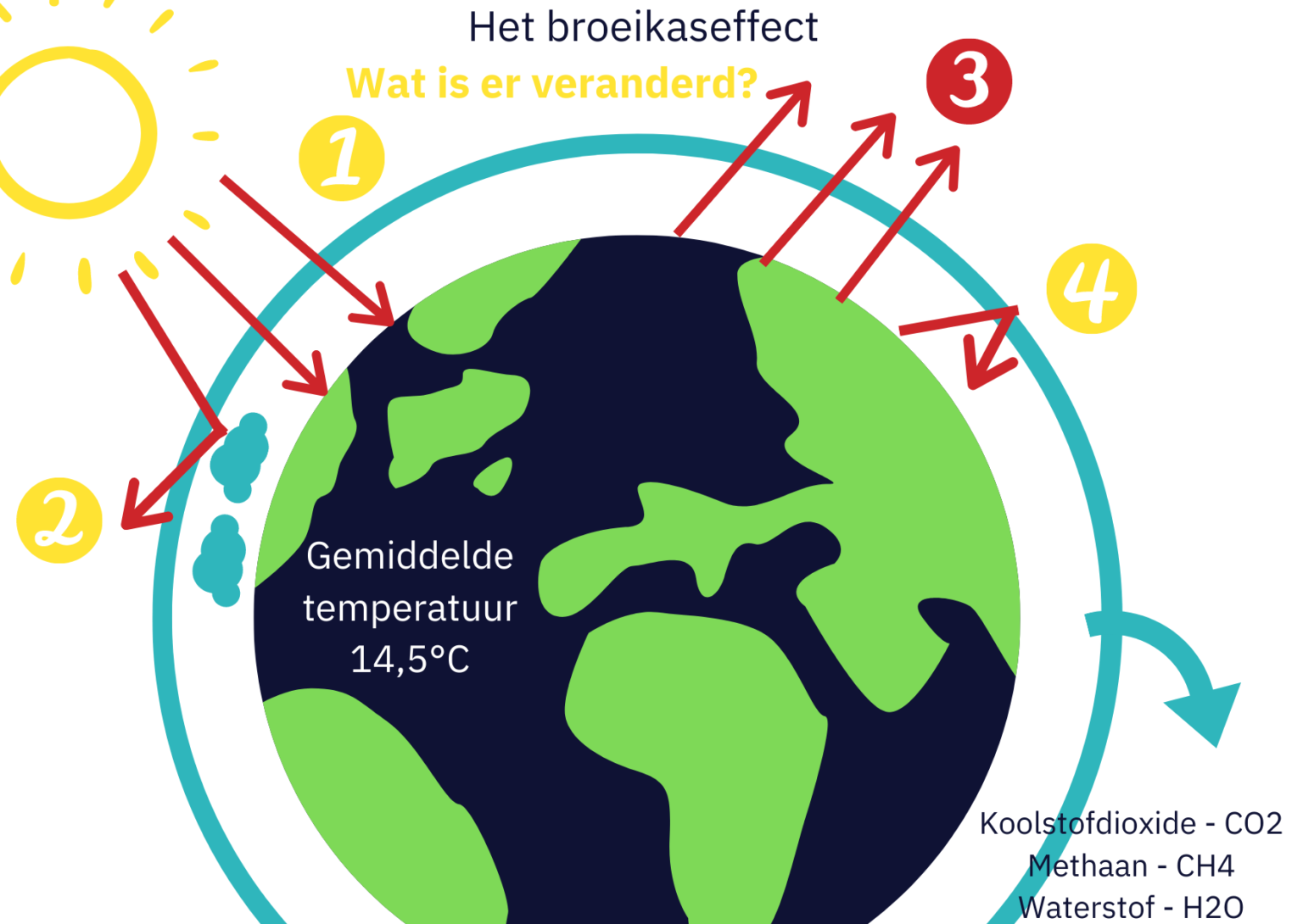 Milieu - Vistikhetmaar - milieu en menselijke activiteiten